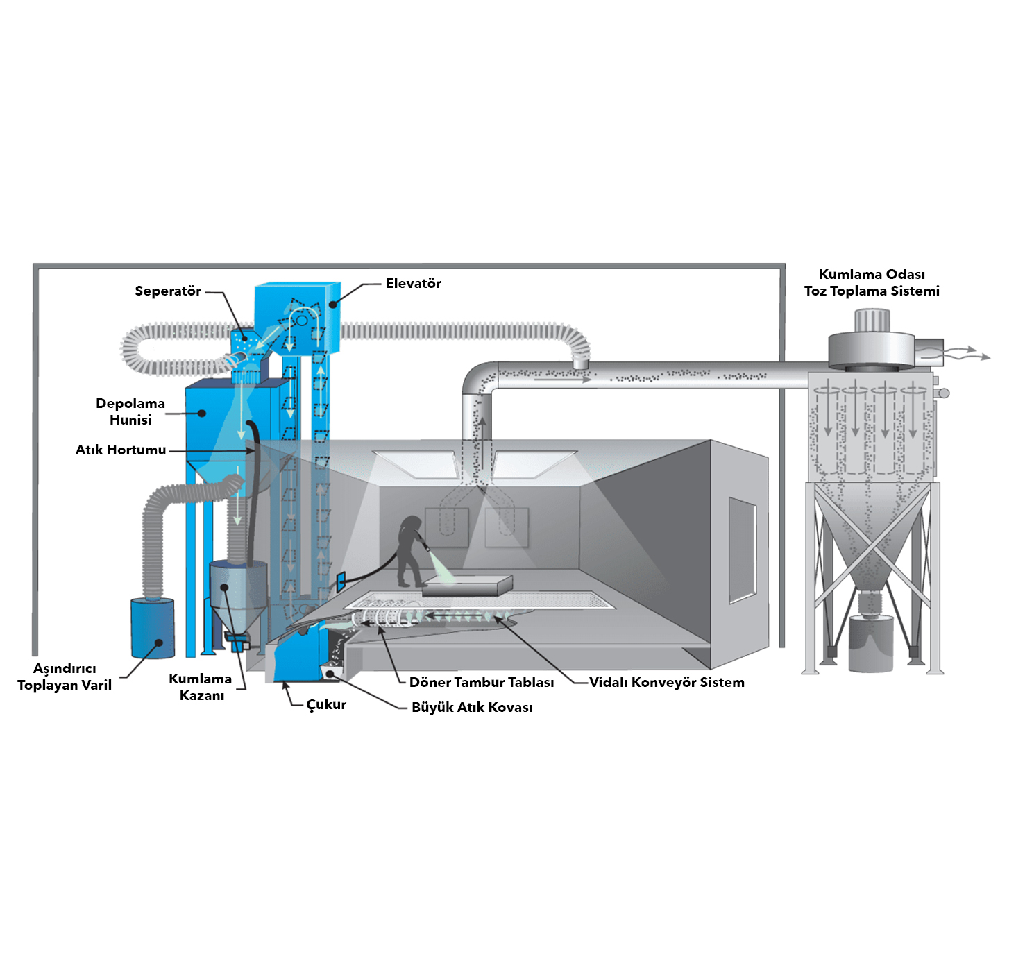 Elevatör ve Seperatör Sistem